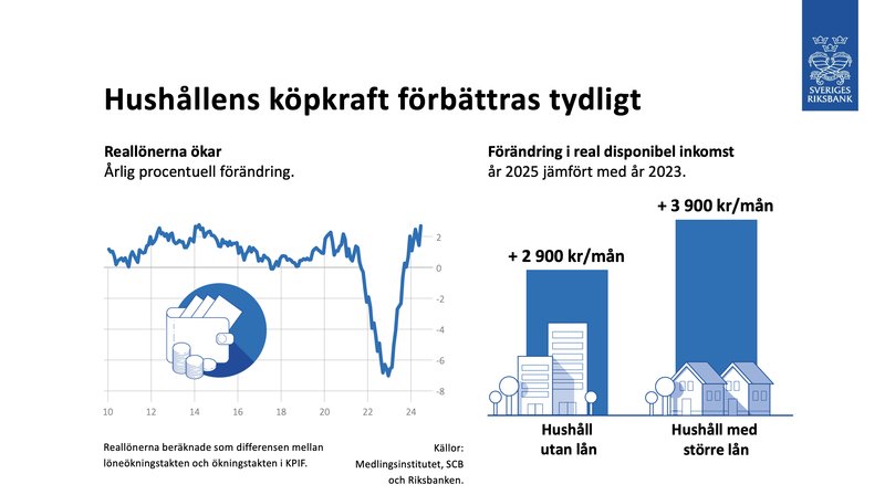 Enligt Riksbanken kommer svenska hushåll ha mellan 2 900 och 3 900 kronor mer i plånboken 2025. Foto: Skärmavbild Riksbanken Enligt Riksbanken kommer svenska hushåll ha mellan 2 900 och 3 900 kronor mer i plånboken 2025. Foto: Skärmavbild Riksbanken